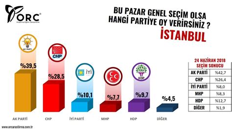 İki büyükşehirde seçim anketi AK Parti o ilde geriye düştü